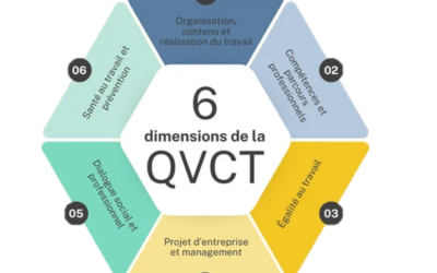 QVCT : un levier stratégique encore sous-estimé par les entreprises
