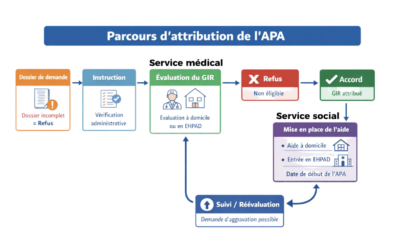 APA : l’aide que tout le monde croit comprendre… mais que presque personne ne maîtrise vraiment.